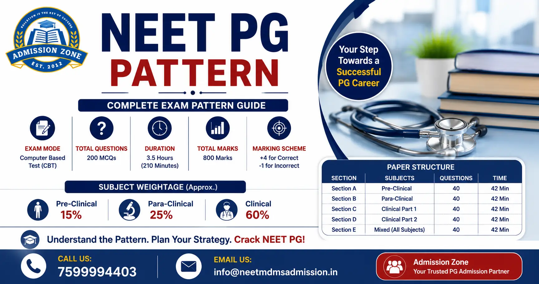 NEET PG Pattern