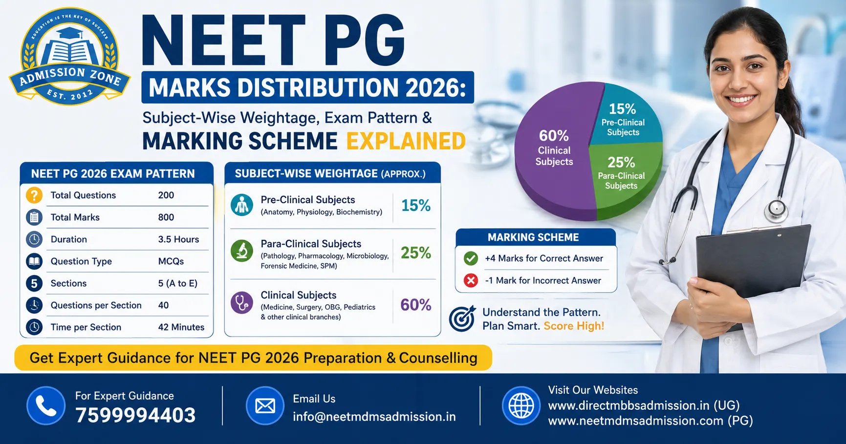 neet pg marks distribution