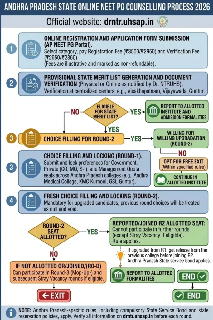 Andhra Pradesh NEET PG Counselling Process
