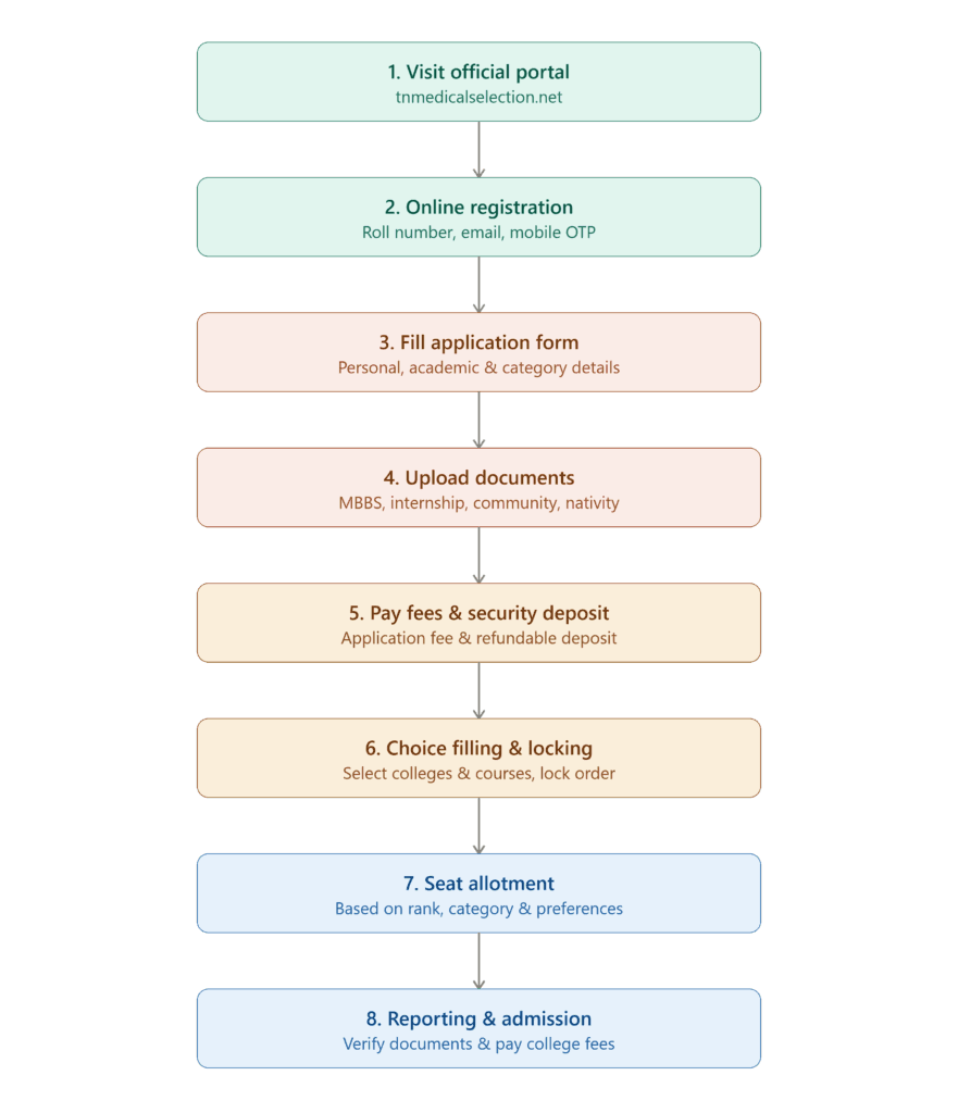 Tamil Nadu NEET PG counselling process