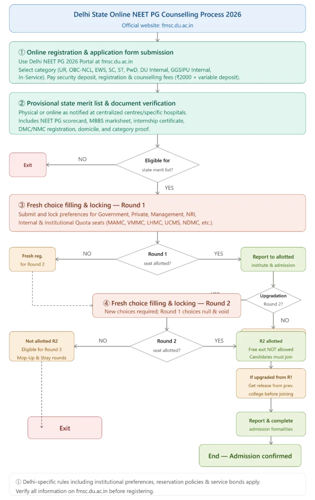 Delhi State Quota NEET PG Counselling Work