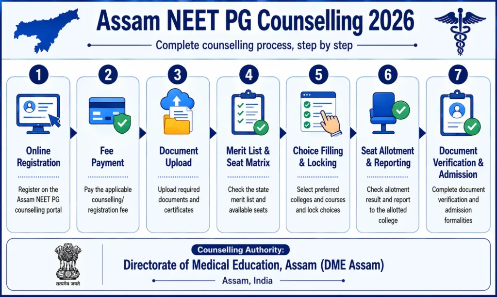 Assam NEET PG Counselling