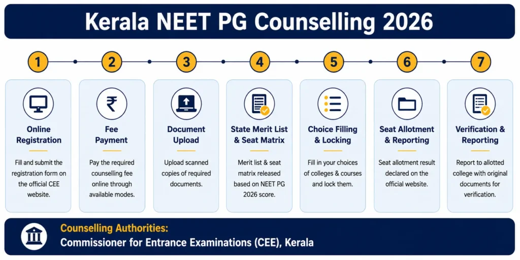 Kerala NEET PG Counselling and Registration Process