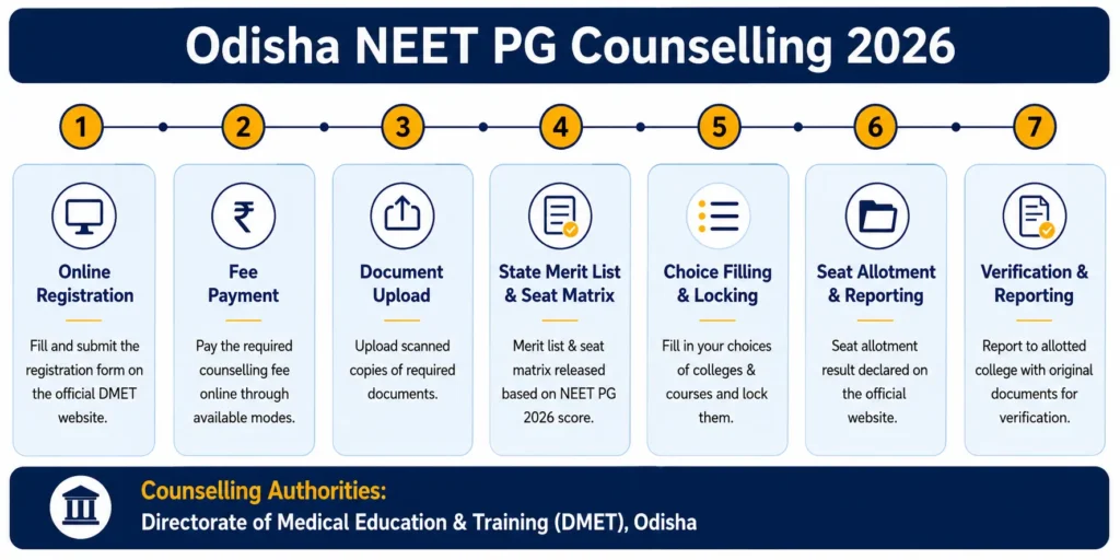 Odisha Neet PG Counselling Process