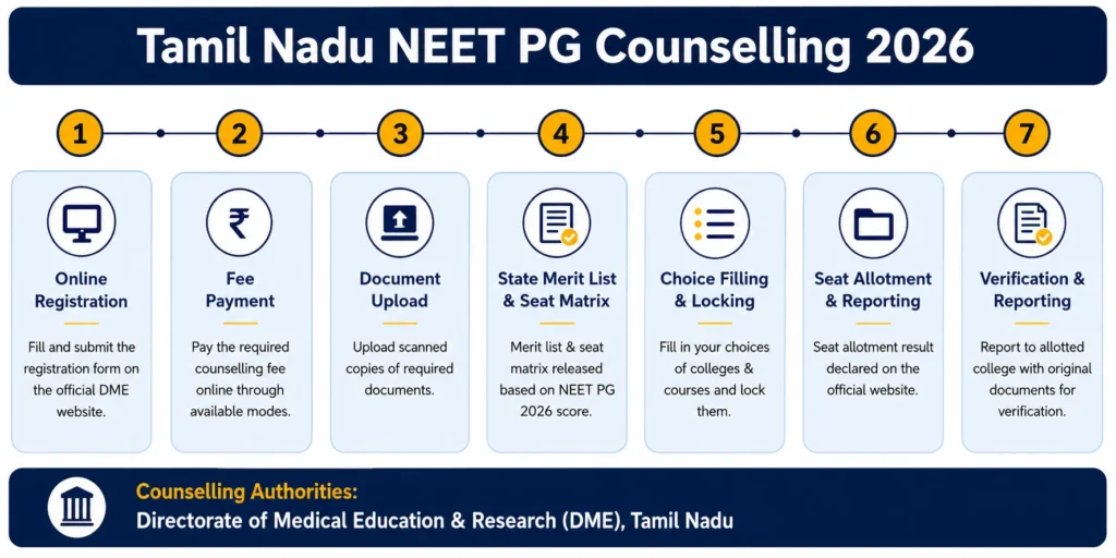 Tamil Nadu NEET PG counselling process