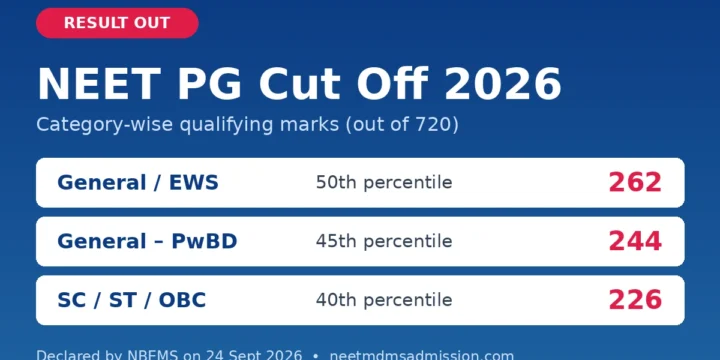 NEET PG Cut Off 2026 (Out): Category-Wise Marks, Percentile & Trend