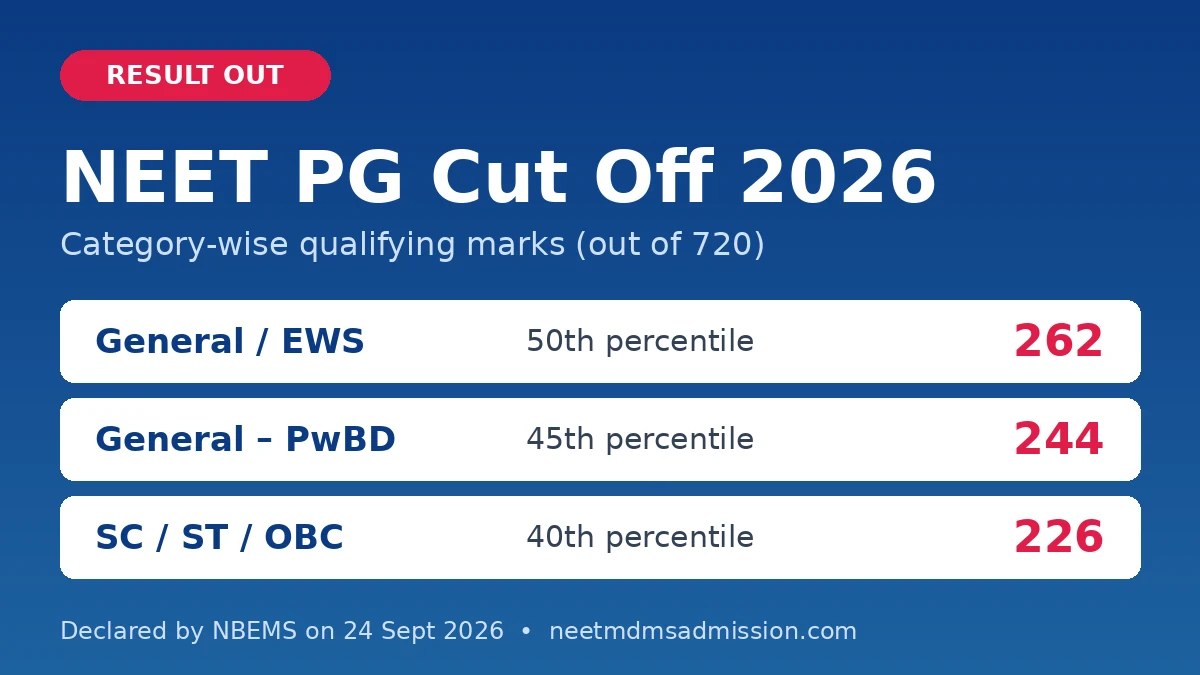 NEET PG Cut Off 2026 category-wise marks: General/EWS 262, General-PwBD 244, SC/ST/OBC 226 out of 720